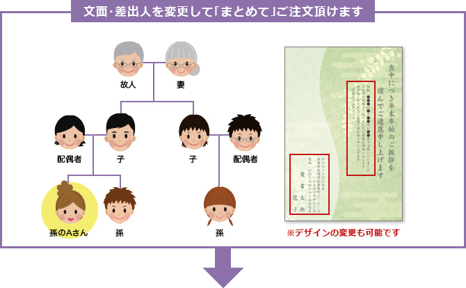 家族割サービス 喪中はがき印刷のコラボ