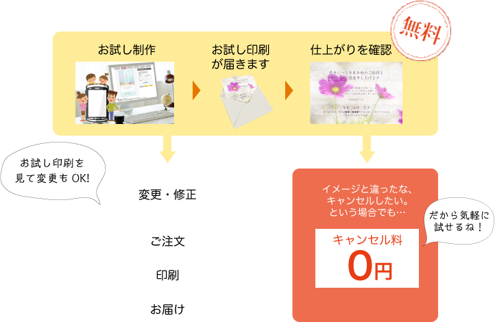 お試し印刷の流れ